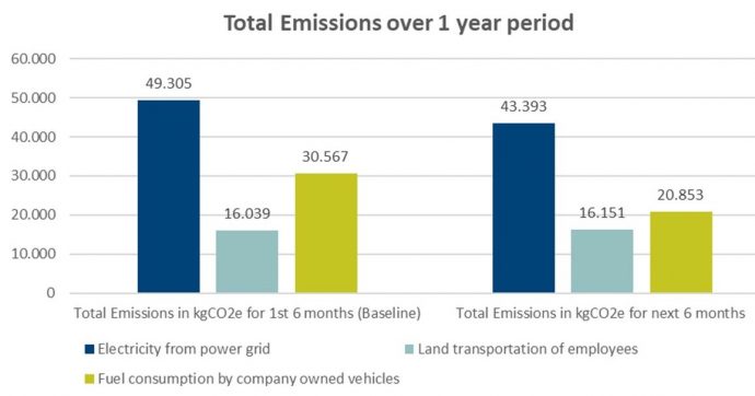 GAC Singapore emissions graph