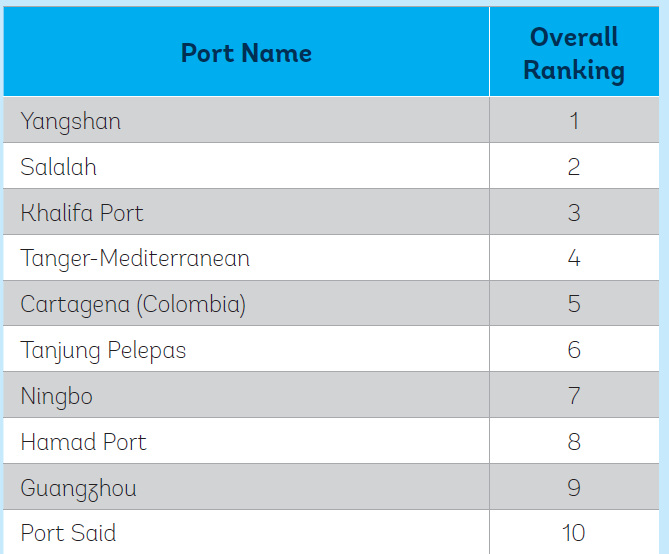 Top10 ports