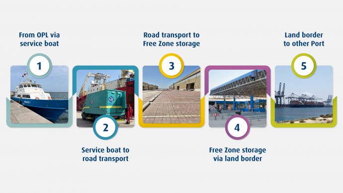 Ship spares hub at Sohar Port infographic process